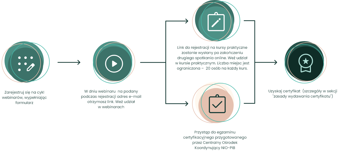 infografika2_przebieg_cyklu_web_Akademia_Kolposkopii_PTGIP