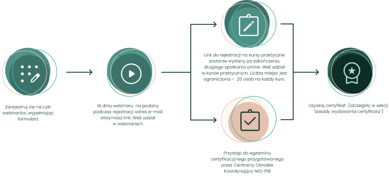 AK PTGiP - infografika przebieg cyklu web Akademia Kolposkopii PTGIP 1 1280x578 2